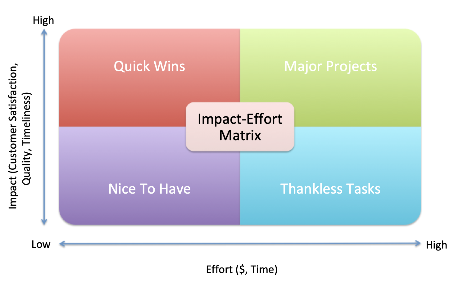 Value v i