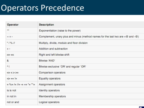 Operator precedence - American Python