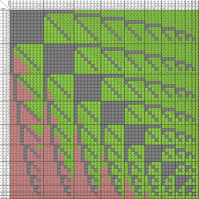 Tutte le possibili combinazioni (in verde) che renderebbero Mercedes vincente in Brasile. Viceversa (rosso) - Immagine Max Verstappen