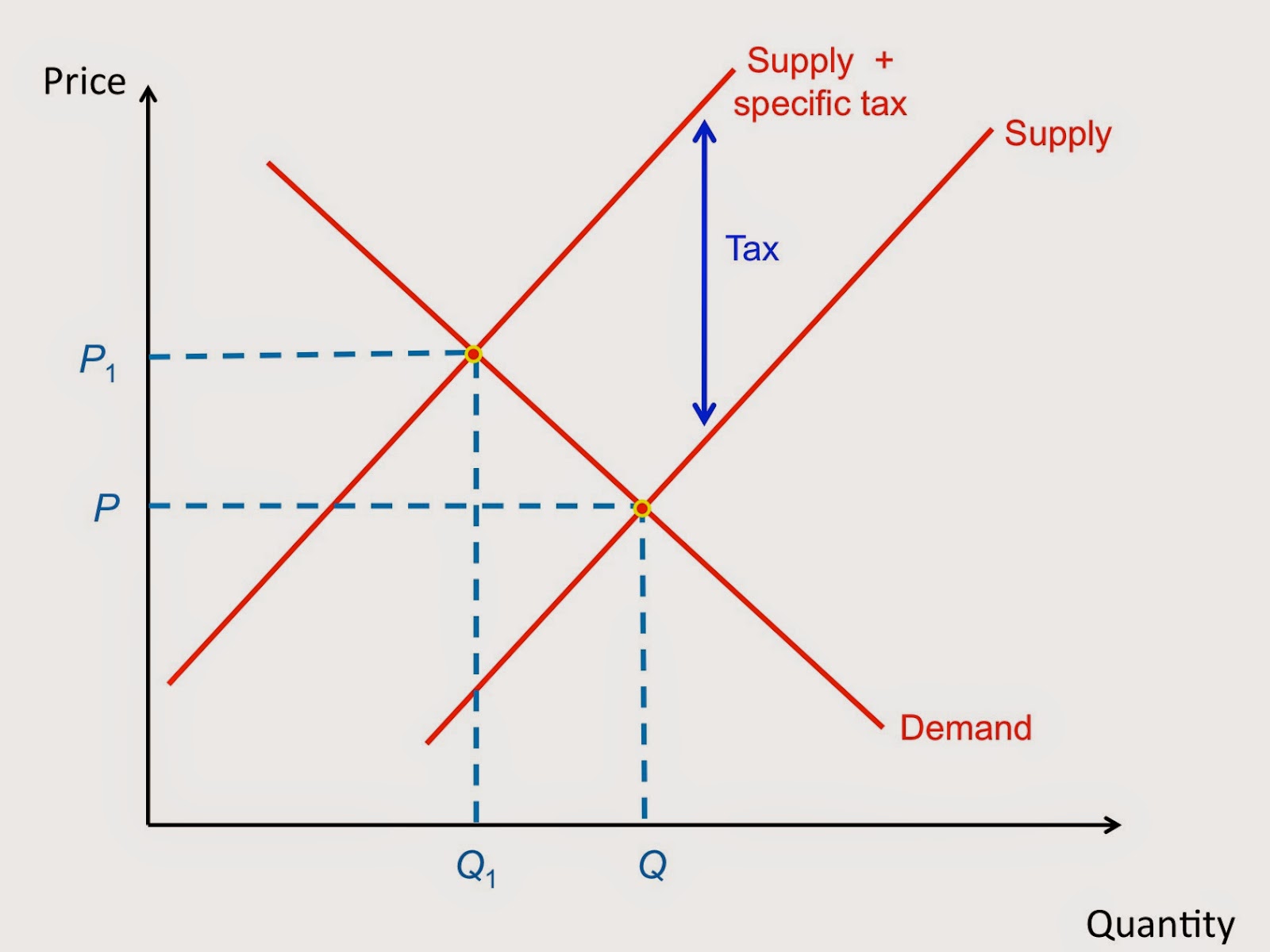 E C O N G E O G B L O G Tax Economics Unit 1 3
