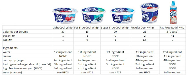 health-and-nutrition-technology-cool-whip-whipped-toppings-light-fat-free-or-sugar-free
