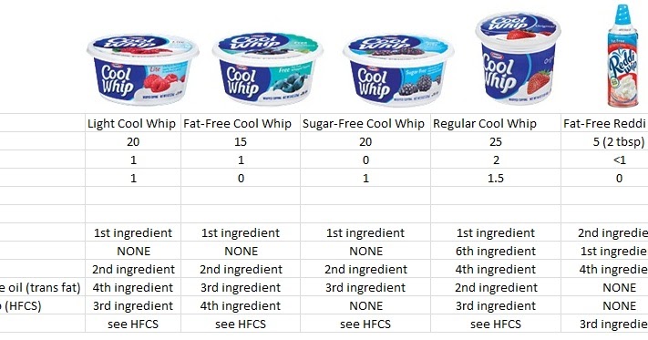health-and-nutrition-technology-cool-whip-whipped-toppings-light-fat-free-or-sugar-free