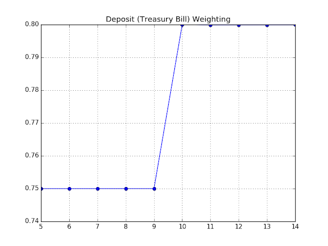 Figure: Bill Weighting
