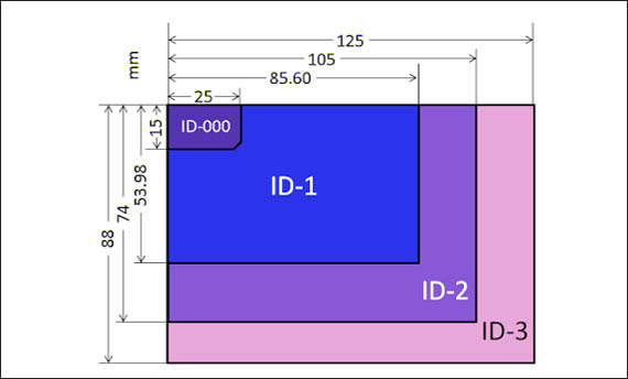  Ukuran  ID  Card  4 Standar dalam ISO dan Contoh 
