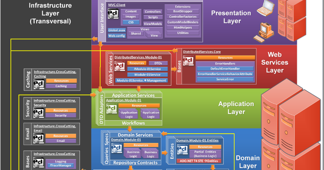 Майкрософт архитектура. Application module. Grpc java. Node module. Application module.