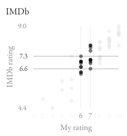 Scatter plot highlighting overlap between IMDb ratings for films I rated 6 and 7