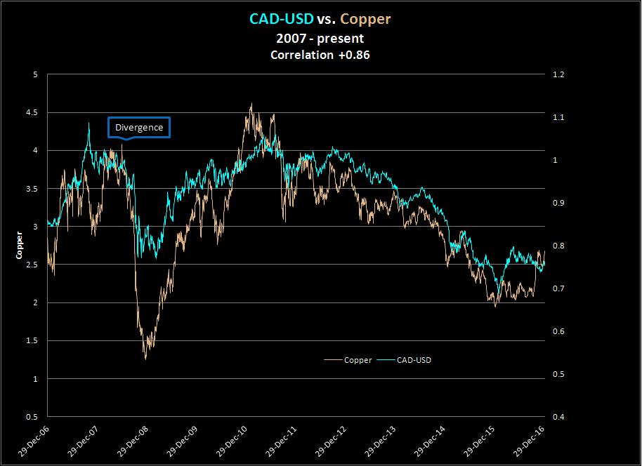 Copper Index Chart