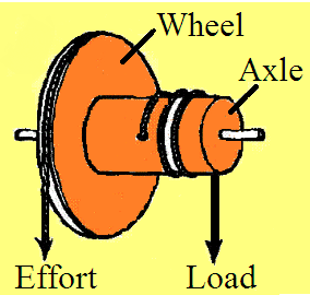 Easy way to learn science: Wheel and axle