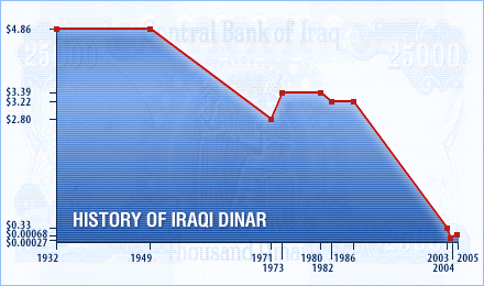 Mydinar.biz Is The Best Place To Buy / Sell Iraq Dinar -Hp +60 16 -7844 544: Introduction Of Iraqi Dinar