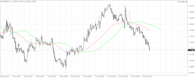 54762 The euro has dropped more than 100+ pips since it reached 1.1879 on October 12.
