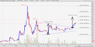 Target price saham SRIL