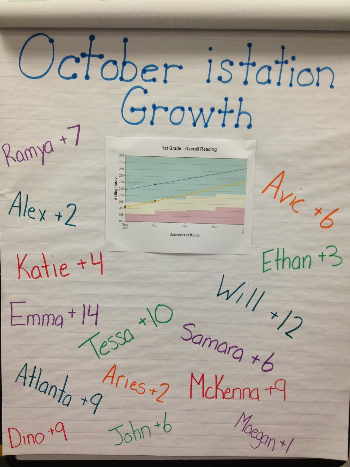Gregorash First Graders Rock iStation Results!!