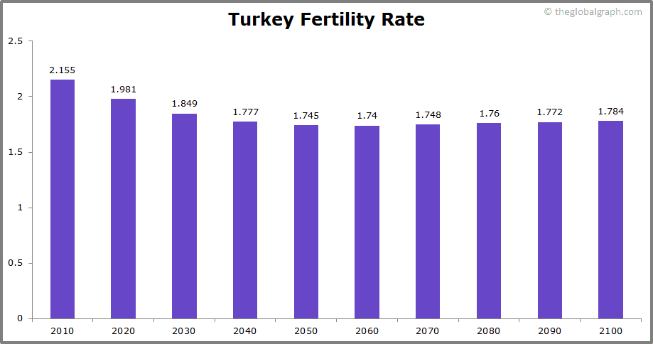 
Turkey
 Fertility Rate kids per women
 