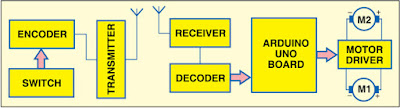 Electronic Project : Arduino-based RF Controlled Robot