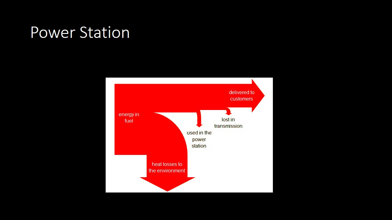 iGCSE Physics: Sankey Diagrams