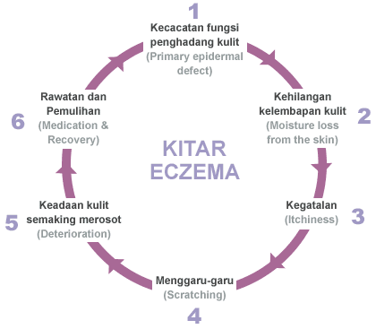 The story of PUTERISM: Lope & eczema