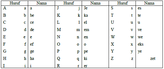 Pemakaian huruf, huruf abjad, huruf vokal, huruf konsonan, huruf diftong, pengertian huruf diftong, contoh diftong.