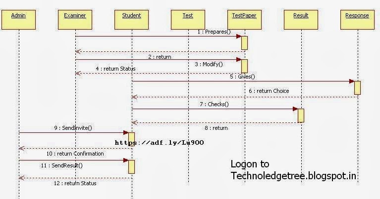 Online Examination System: SequenceDiagram ~ Technoledgetree