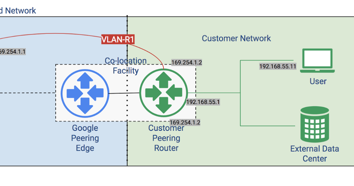 Google Cloud Platform Blog Google Cloud Dedicated Interconnect gets