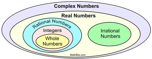 beautiful math trigonometric form of complex numbers precalculus complex number venn diagram
