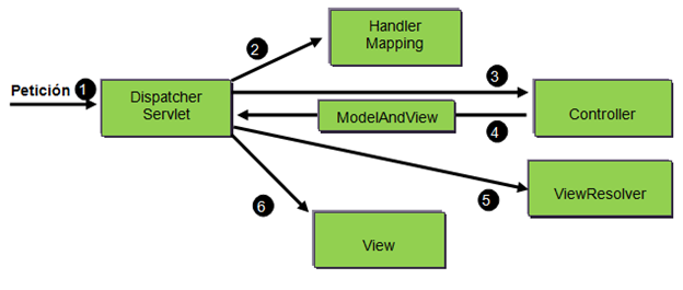 Código Java Perú: Esquema Spring MVC - Parte 1