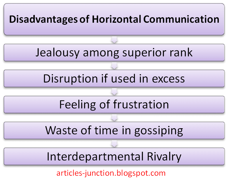 What are disadvantages of horizontal?