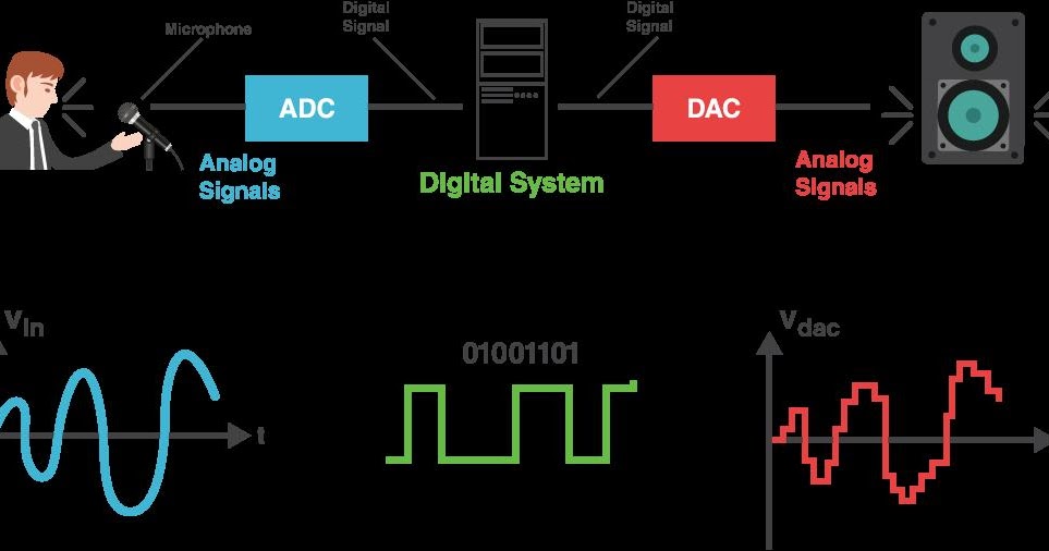 Introduction to Digital Signal Processing (DSP) | WLC_Programming Knowledge