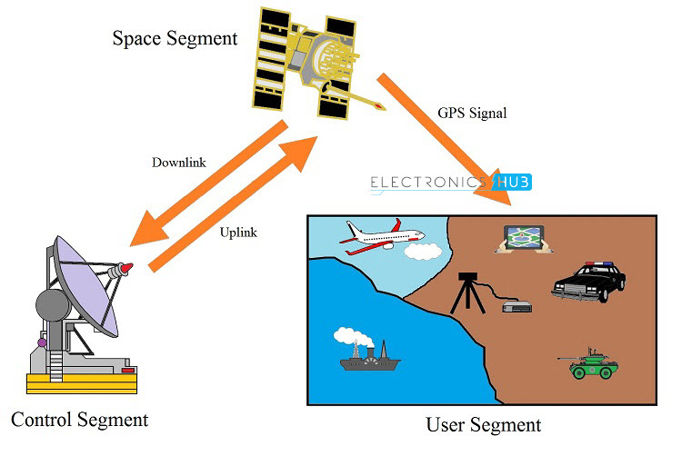 Synopsis Science Everything About GPSWhat is GPS? How it Works