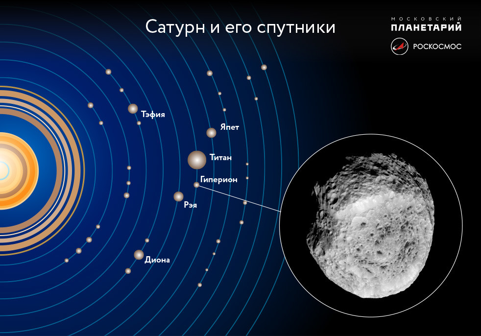 Резултат с изображение за Хиперион - естествен спътник на Сатурн.