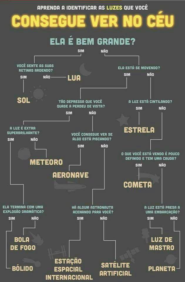 COMO IDENTIFICAR UM OBJETO NO CÉU