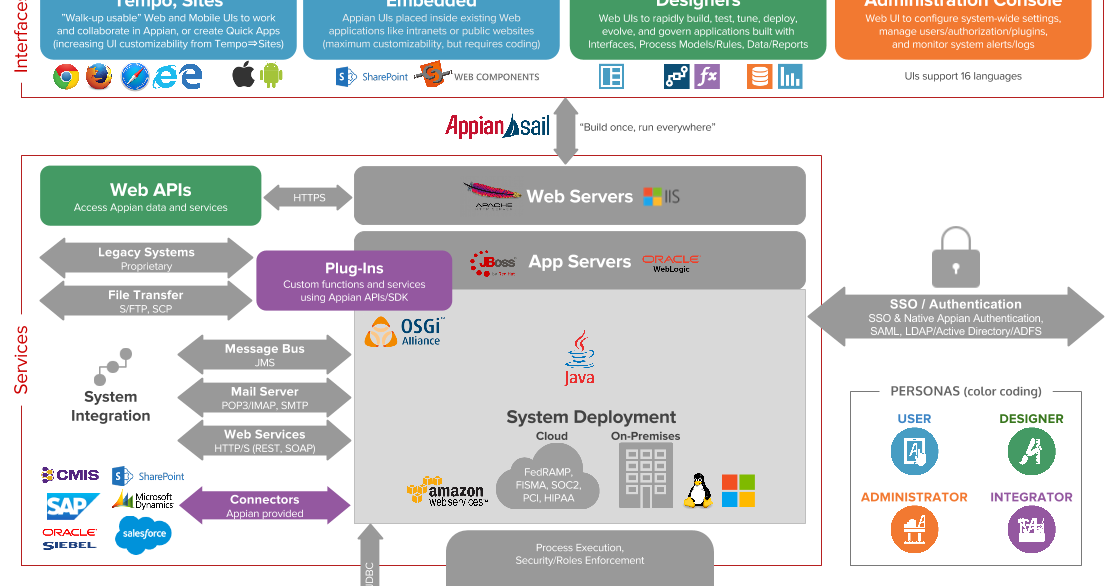 Appian Architecture Diagram