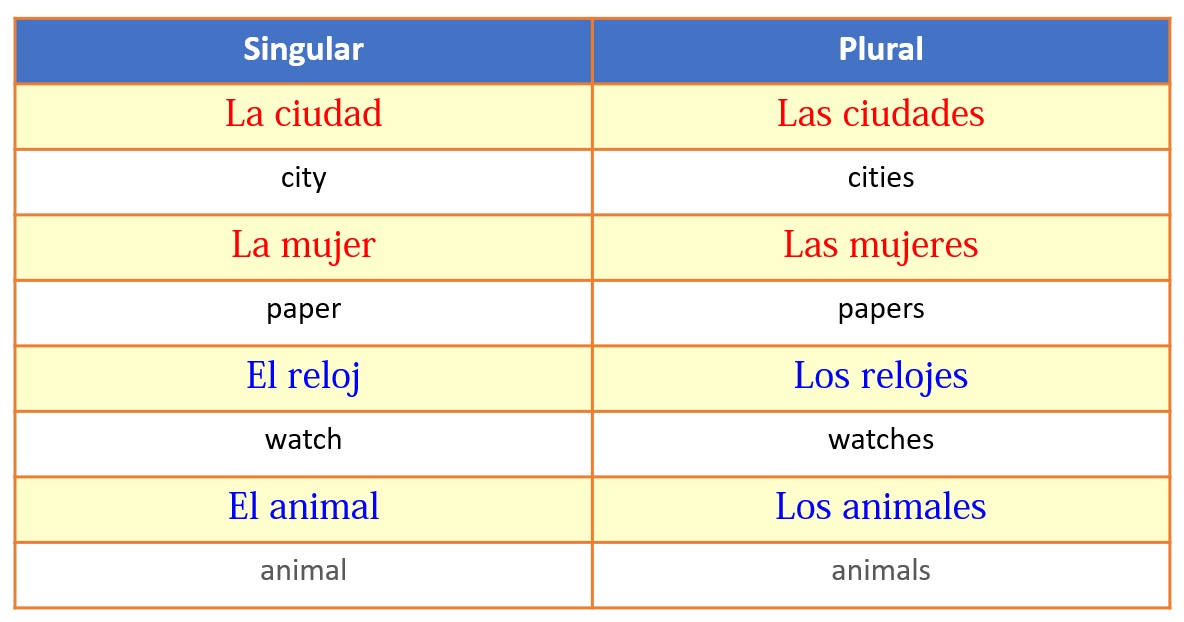 Plural Nouns in Spanish