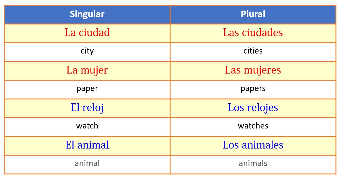 Spanish Grammar - Plural