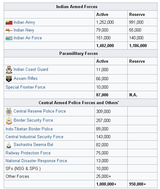 Indian paramilitary forces, defence forces of India, Assam Rifles, Border Security Force, BSF, Central Industrial Security Force, CISF, Central Reserve Police Force, CRPF, Indo-Tibetan Border Police, ITBP, National Security Guard, NSG, Sashastra Seema Bal, SSB http://bodhibooster.com, http://hindi.bodhibooster.com, http://civils.PTeducation.com