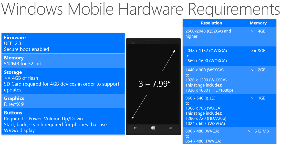 Windows Phone 10 Hardware System Requirements