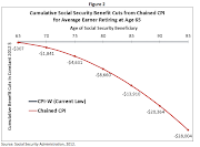 Chained CPI