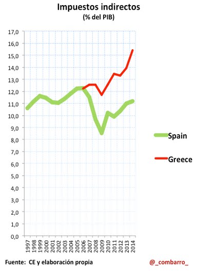 Impuestos indirectos (% sobre PIB)