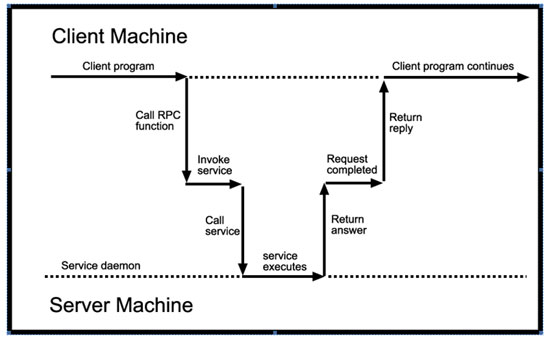 ict ketenintegratie how does rpc work how rpc works