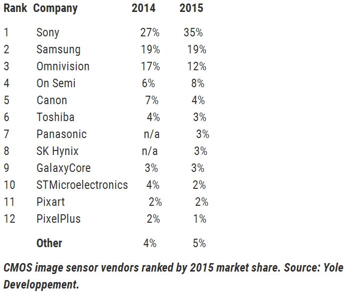 Image Sensors World Image Sensor Companies Ranking