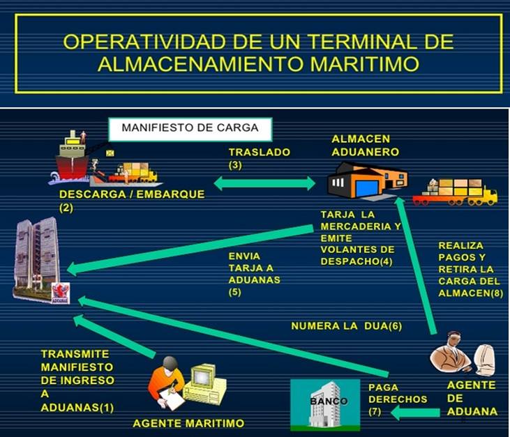 TERMINAL DE ALMACENAMIENTO - Comercio Internacional