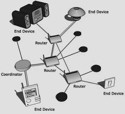 A typical Zigbee Wireless Network