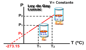 Grafico de ley de Gay Lussac