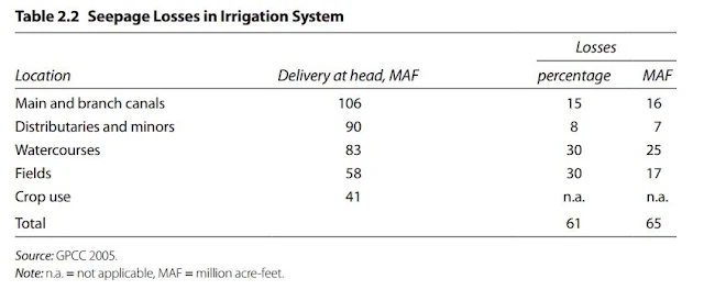 Table 2.2. Seepage Losses in Irrigation System (Pakistan)
