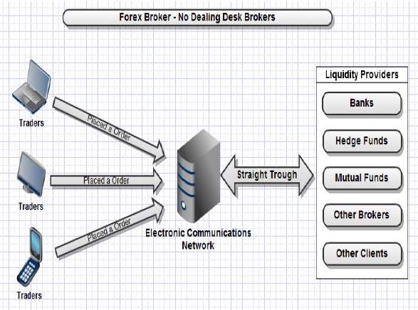 Forex no dealing desk