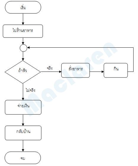 สัญลักษณ์ flow process chart ppt