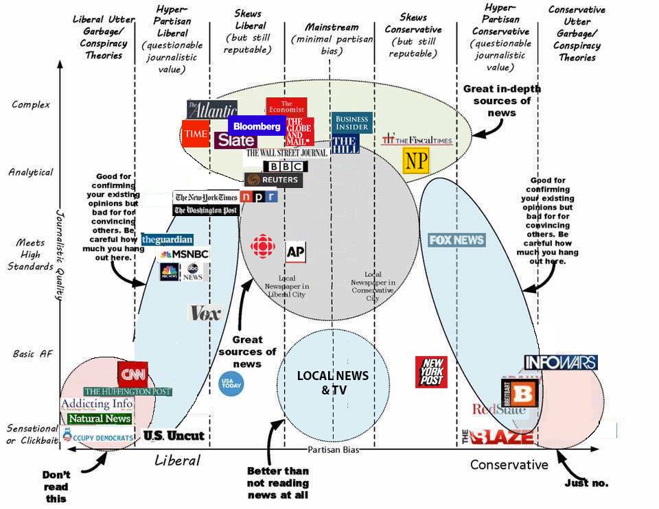 Political Bias News Chart