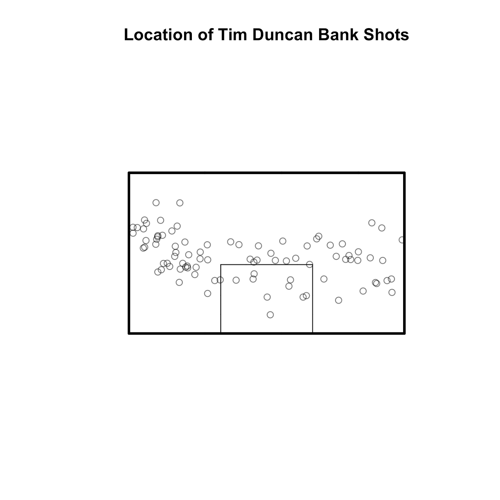 Bonus Tim Duncan Chart Bank Shots inpredictable