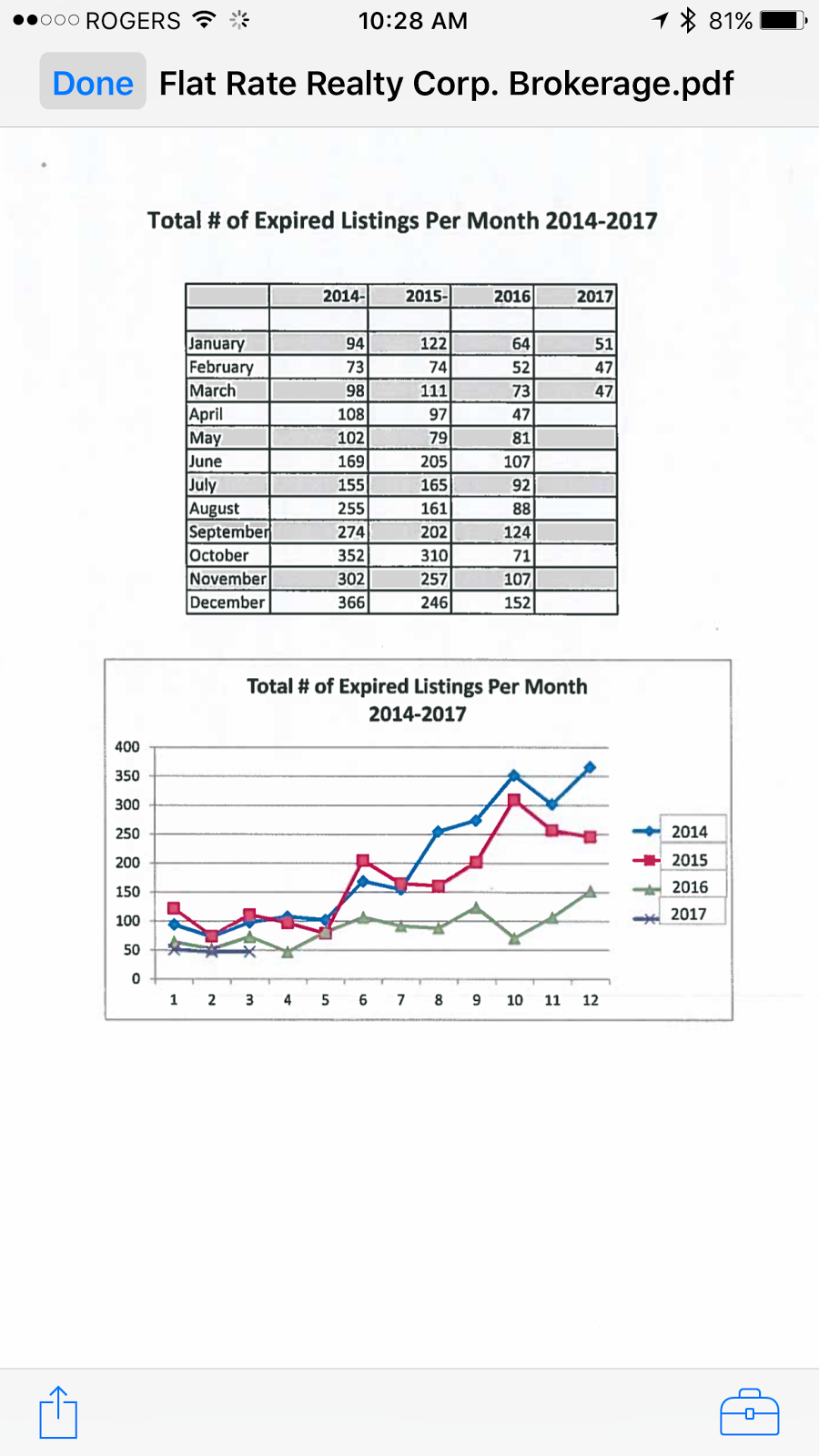 The Brad Sinclair Team Waterfront Real Estate What is going on in our
