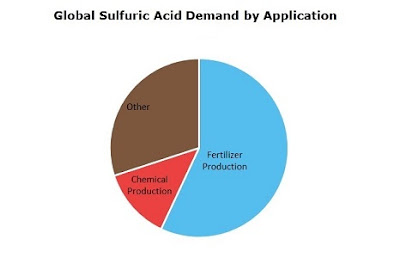 Global Sulfuric Acid demand by application