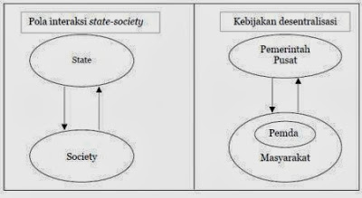 Desentralisasi Dan Otonomi Daerah Dalam Perspektif State-Society Relation -  Special Pengetahuan